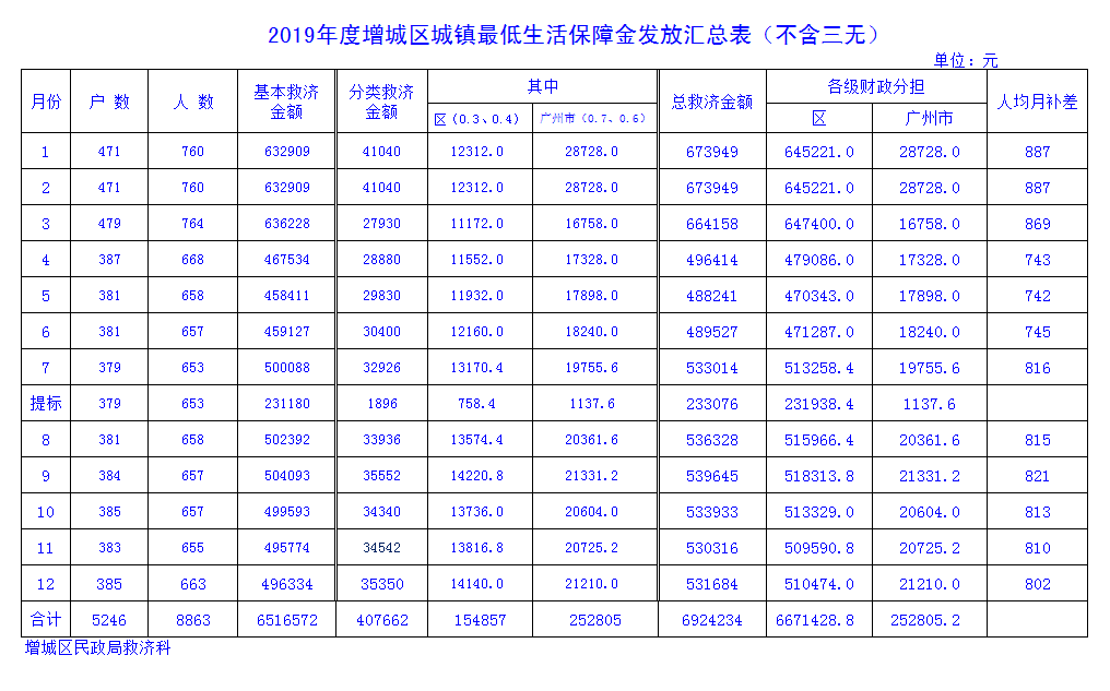 2019年城镇最低生活保障金发放汇总表（不含三无）.png