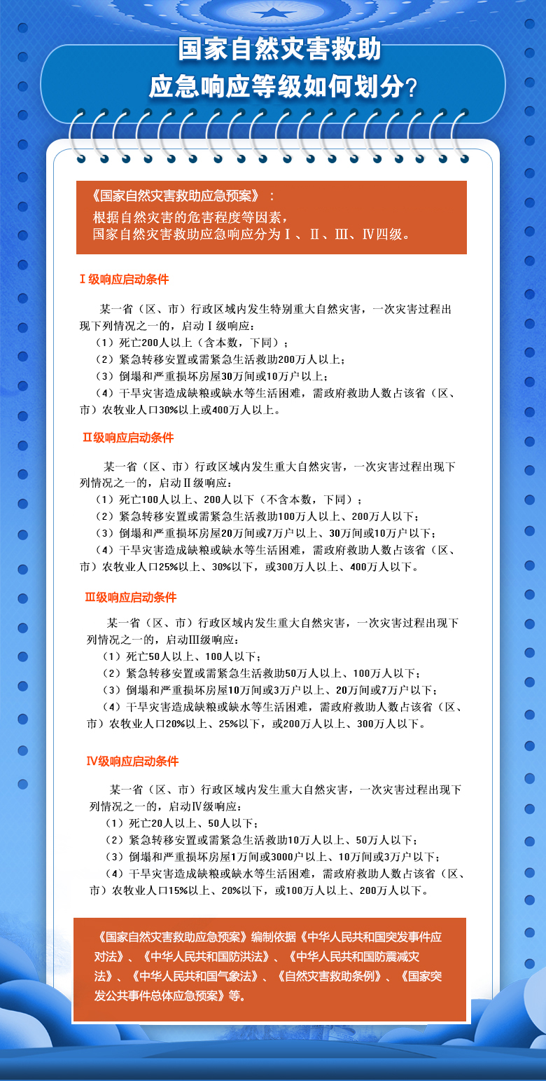 国家自然灾害救助应急响应等级如何划分？.jpg