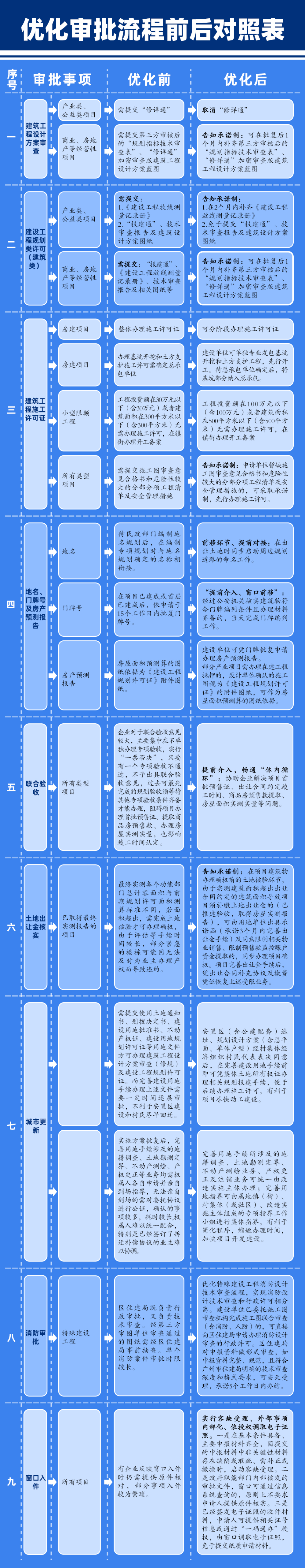 政策解读-快三官网
关于进一步优化项目规划建设审批流程的通知.jpg