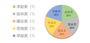 2026年6月“12345政府服务热线”留言办理情况