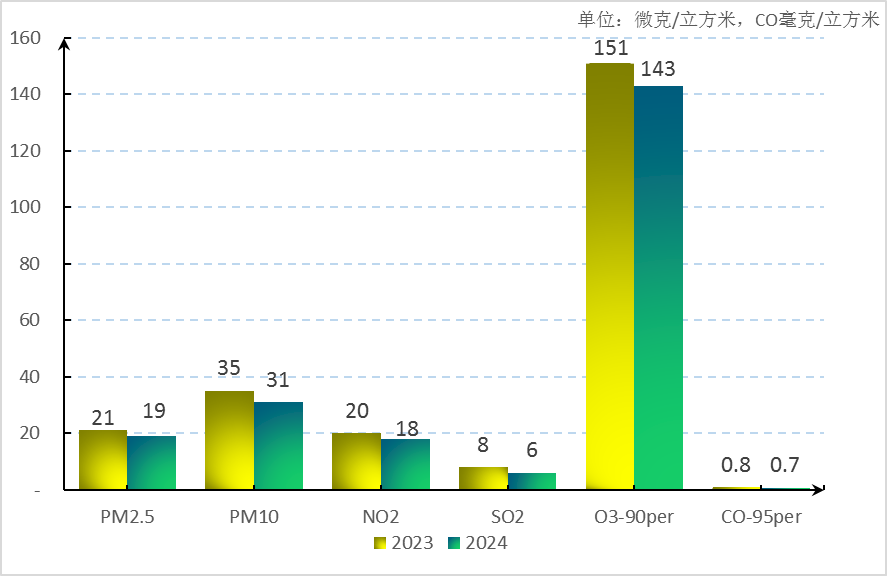 图2  2024年1～11月快三官网
空气主要污染物浓度同比变化情况.png
