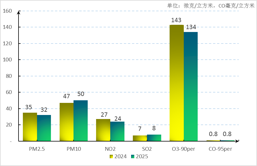 图1 2025年1月快三官网
空气主要污染物浓度同比变化情况.png