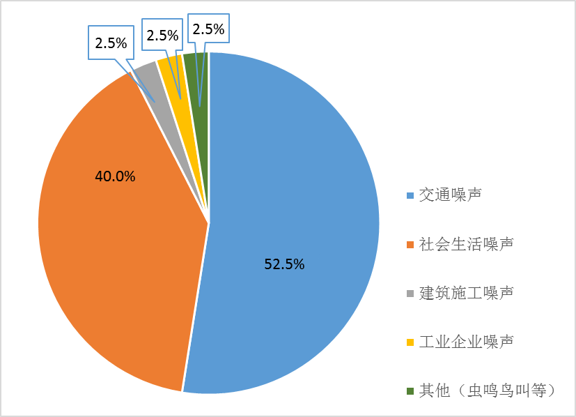 图1 2024年快三官网
区域环境噪声主要声源构成.png