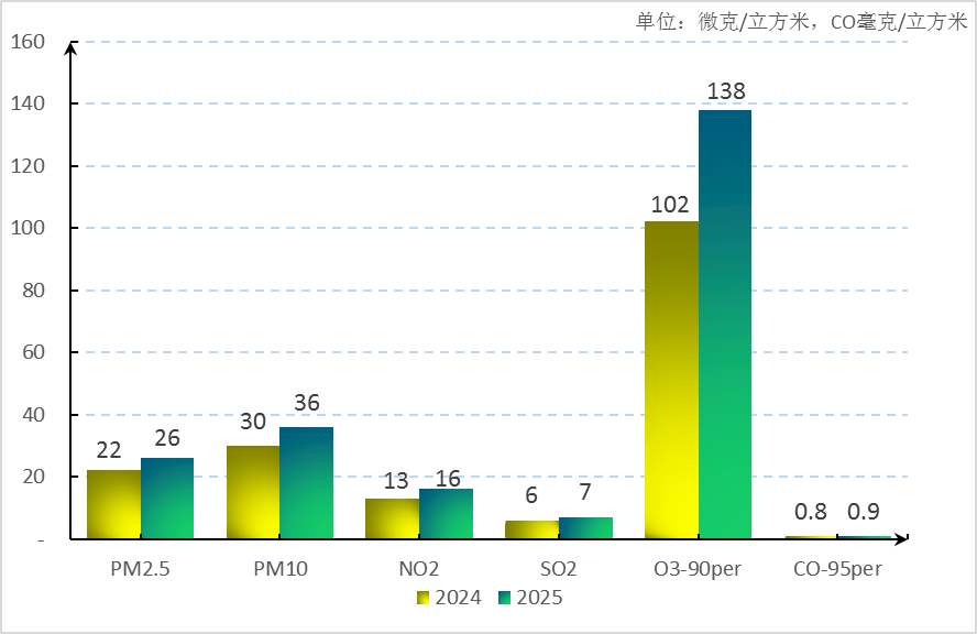 图1 2025年2月快三官网
空气主要污染物浓度同比变化情况.png