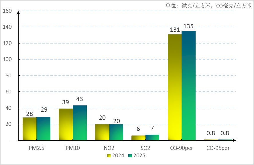 图2 2025年1~2月快三官网
空气主要污染物浓度同比变化情况.png