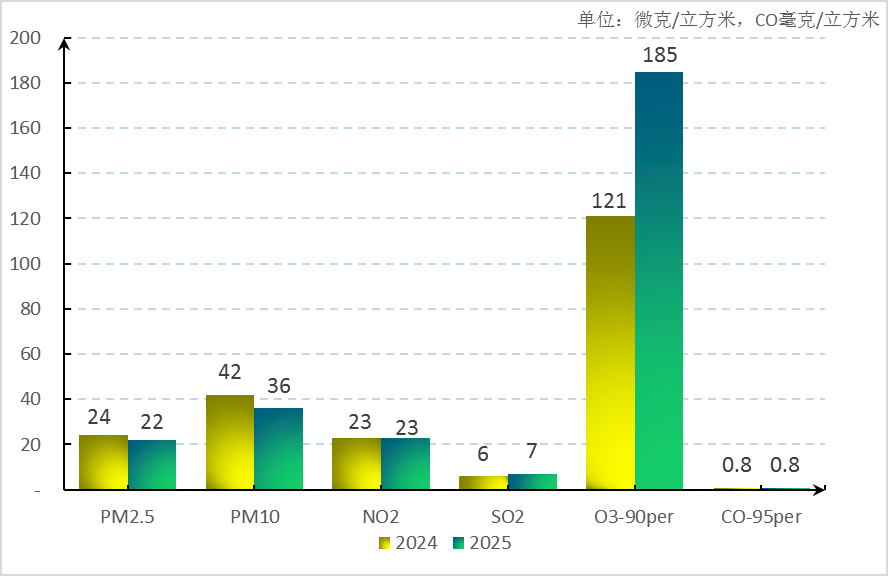图1 2025年3月快三官网
空气主要污染物浓度同比变化情况.png