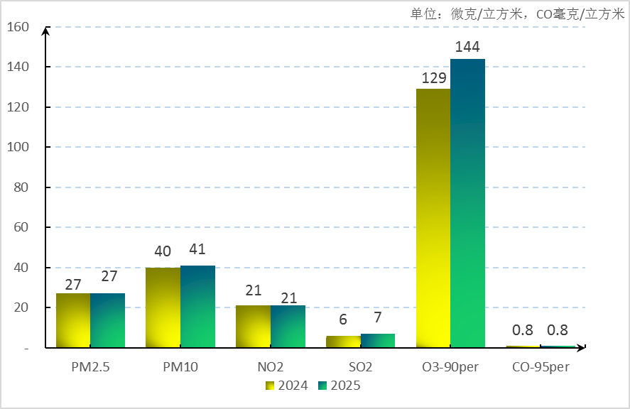 图2 2025年1~3月快三官网
空气主要污染物浓度同比变化情况.png