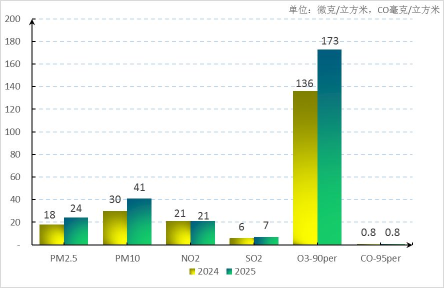 图1  2025年4月快三官网
空气主要污染物浓度同比变化情况.png