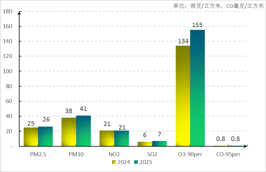 图2  2025年1～4月快三官网
空气主要污染物浓度同比变化情况1.png