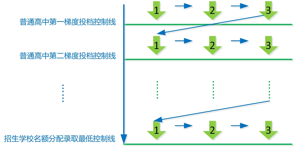 梯度投档.png